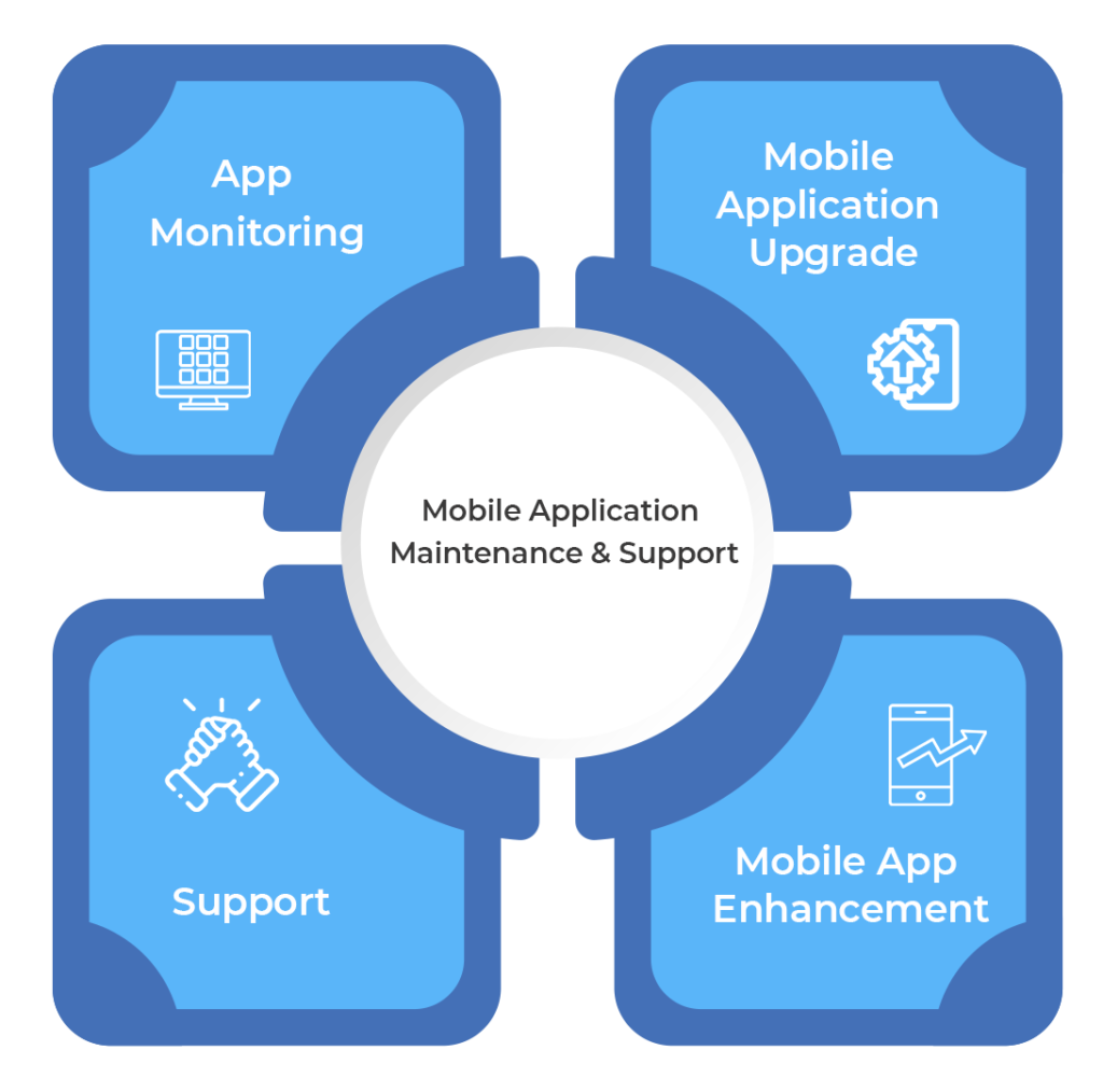 cloud backend integration in full cycle mobile app development services